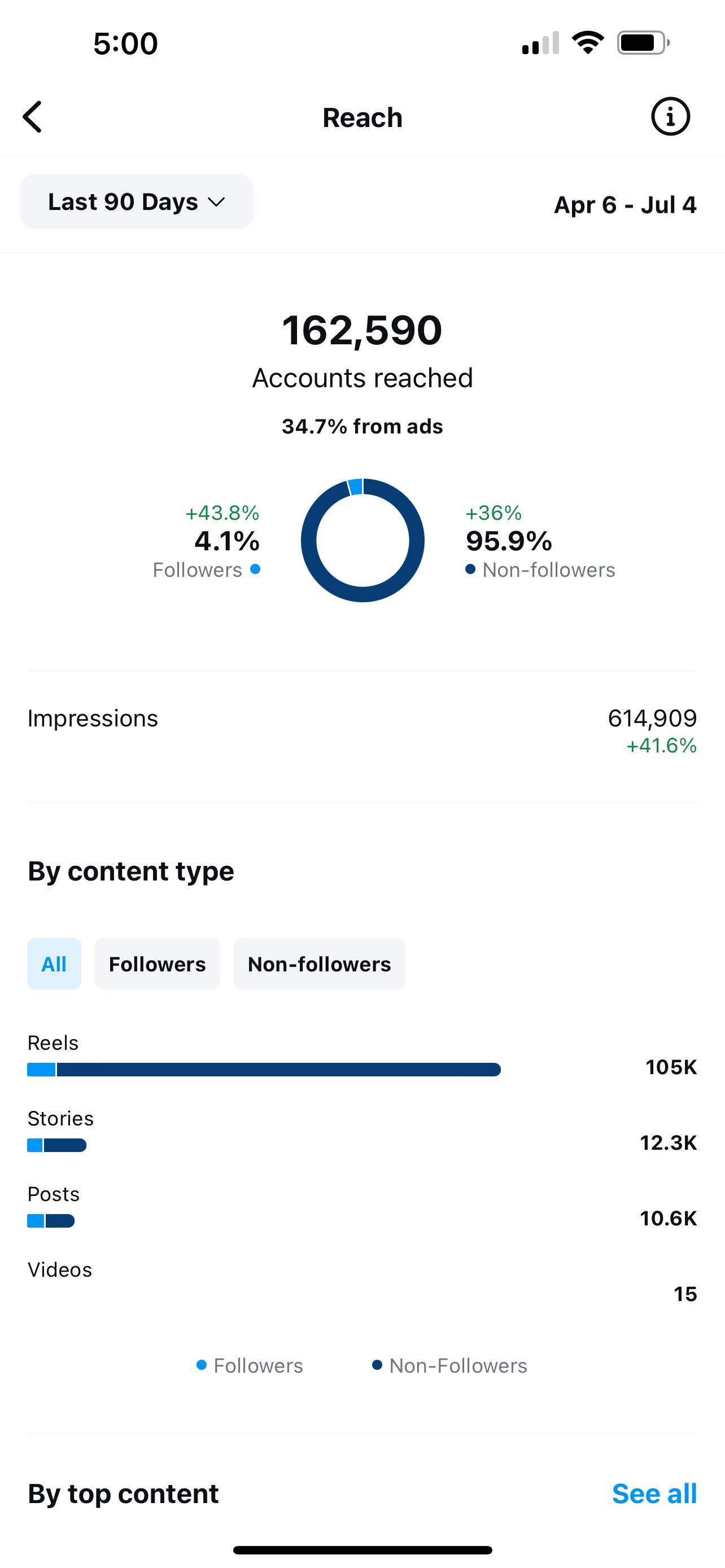 Resultado real: 162,590 cuentas alcanzadas y 614K impresiones