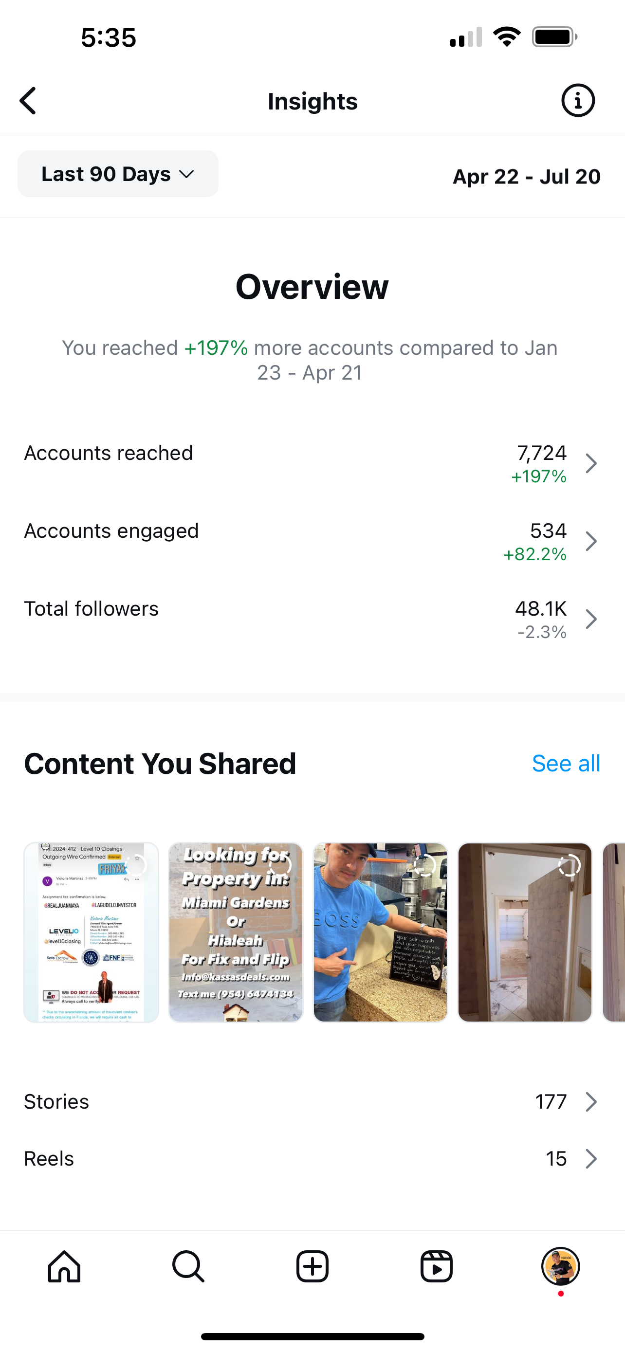 Resultado real: +197% más cuentas alcanzadas, 48.1K seguidores